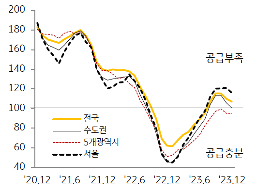 '지역별 전세수급지수 추이'를 그래프로 나타내고 있다. 