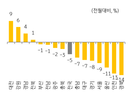 11월 전국 '주택 매매 거래량'은 4만 5,415호로 전월 대비 5.0% 감소.