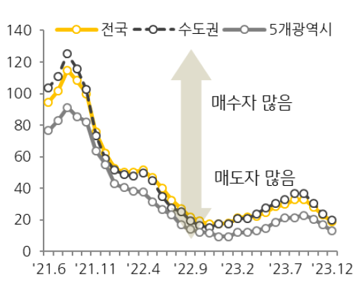 금리 부담이 여전히 큰 가운데 주택 경기 불확실성이 지속되면서 '매수우위지수'는 하락세를 지속.