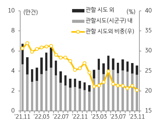 '매입자' '거주지 분포'를 살펴보면 관할 시도 내 거래가 80%에 육박하여 투자 수요가 크게 위축된 상황으로 풀이됨.