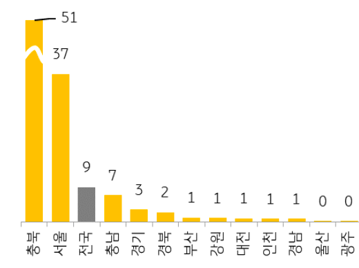 전국 아파트 '청약 경쟁률'은 9대 1을 기록하였으나 서울과 경기, 충청을 제외한 대부분 지역은 1대 1에도 못 미쳐 최근의 매매 수요 위축 상황을 반영.
