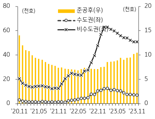 전국 '미분양 아파트'는 지난해 상반기 이후 감소세를 보였으나 최근 들어 감소폭이 점차 둔화.