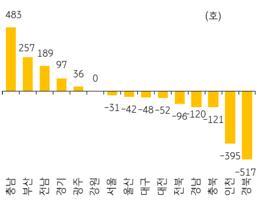 11월 '전국 미분양 아파트'는 5만 7,925호로 전월 대비 374호 줄어들며 감소세를 이어감.