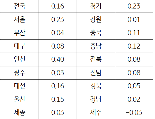 '11월 토지가격 변동률'을 표로 나타내고 있다.