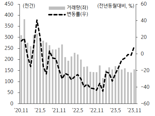 '전국 토지 거래량'은 증가세가 지속되고 있으나 주택 및 건설 경기 위축, 고금리 여파로 '증가폭'이 둔화.