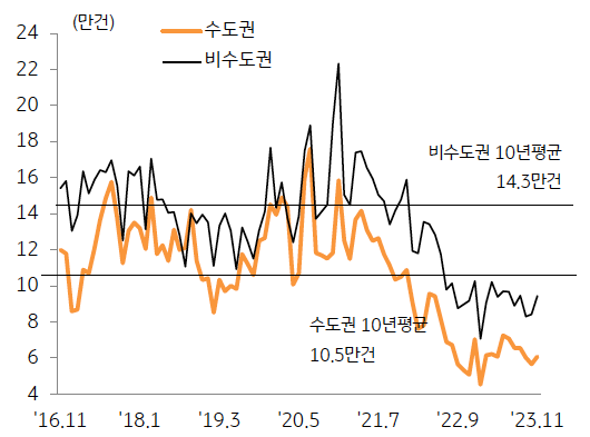 '수도권 토지 거래량'은 6만 건으로 전월 대비 7.4% 증가하였으며, 비수도권도 전월 대비 12.0% 증가한 9.4만 건을 기록.