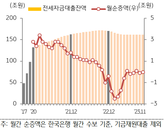 '은행권 전세자금대출'은 비아파트 전세 계약 감소세가 지속되면서 6개월 연속 보합세를 유지.