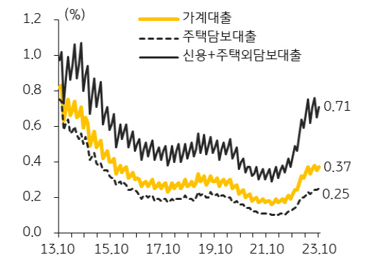 10월 은행권 '주택담보대출 연체율'은 0.25%로 연초 대비 10bp 상승하였으나 평균 대비 낮은 수준.