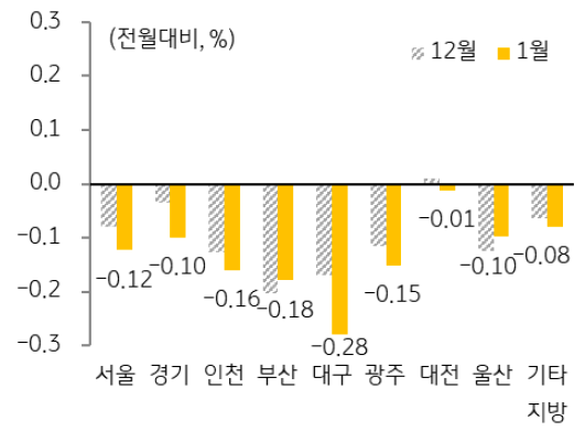 5개광역시 내에서도 지역에 따라 주택 매매가격지수 하락폭 차이를 보는데, 주택시장 위축이 장기화되고 있는 '대구'에서 가장 큰 폭으로 하락.