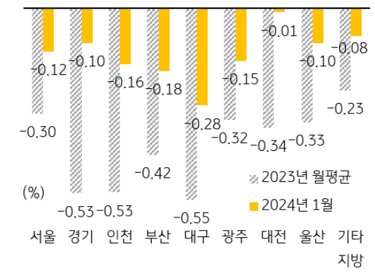 1월 '주택 매매가격'은 전월 대비 하락폭이 확대되었으나 지난해 월평균 하락폭 대비 3분의 1 수준이며, 하락폭이 가장 큰 대구도 지난해 월평균 하락폭 대비 절반 수준에 그침.
