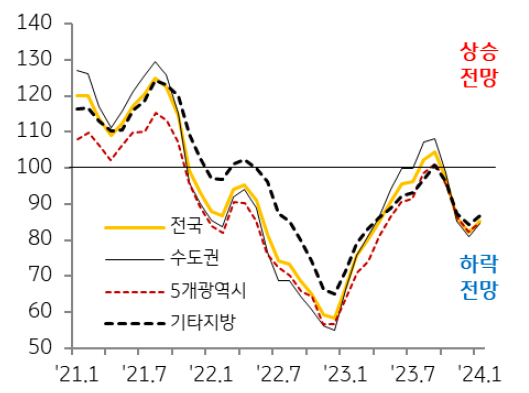 주택 매매가격전망지수는 여전히 ‘상승 전망’보다 ‘하락 전망’ 비중이 크지만 연초 이후 정부의 규제 완화와 4월 총선, 금리 인하에 대한 기대감 등으로 하락폭이 확대될 가능성은 적음.