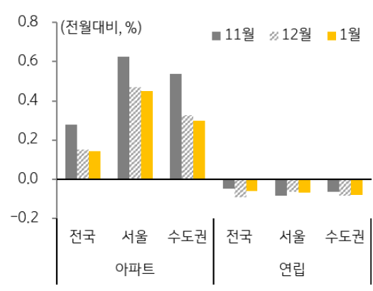 서울과 수도권 아파트를 중심으로 '전세가격' '상승세'가 지속.