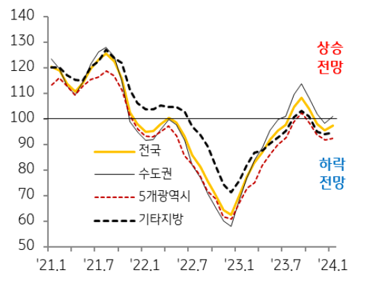 '수도권' '전세가격전망지수'는 지난해 11월 이후 2개월 만에 다시 ‘상승 전망’으로 전환.