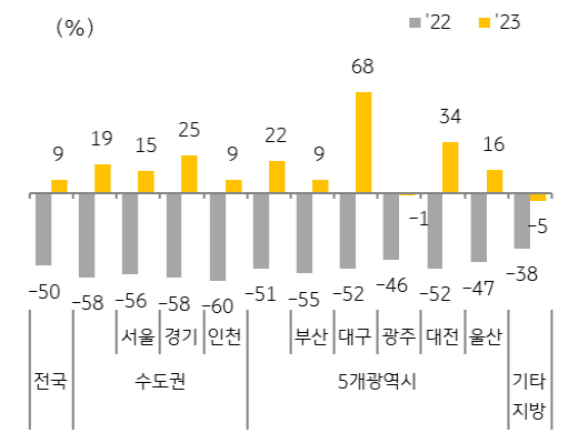 2023년 '전국' '주택 매매 거래량'은 전년 대비 9% 증가했으나 최근 10년 평균 대비 37% 감소..