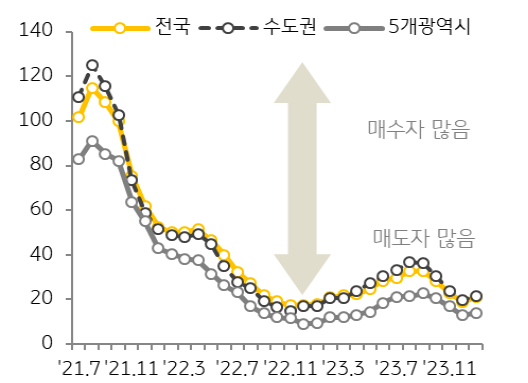 '1월' '매수우위지수'는 소폭 상승했으나, 역대 최저치를 기록했던 2022년과 비슷한 수준을 유지.