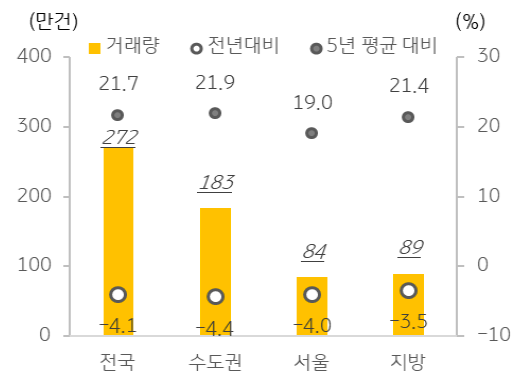 2023년 '전월세 거래량'은 전년 대비 4.1% 감소했으나 최근 5년 평균 대비 21.7% 증가.