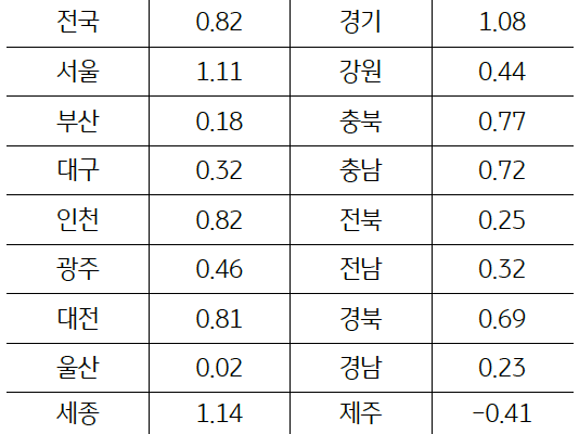 2023년 '토지가격' '변동률'을 보면 서울, 세종, 경기를 제외한 전국 대부분 지역에서 1% 미만의 상승률을 보여줌.