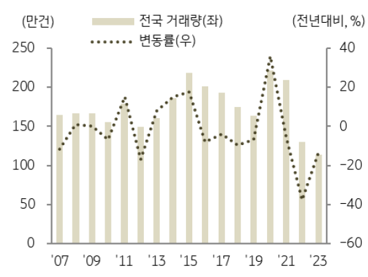 부동산시장 침체 영향으로 전국 '토지 매매 거래량'은 2020년 221.9만 건 대비 51.2% 수준으로 감소.
