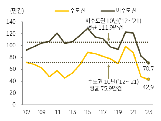 지역별 '토지 매매 거래량'은 수도권이 42.9만 건(전년 대비 9.8% 감소), 비수도권이 70.7만 건(전년 대비 14.4% 감소)을 기록하며 장기 평균을 크게 하회.