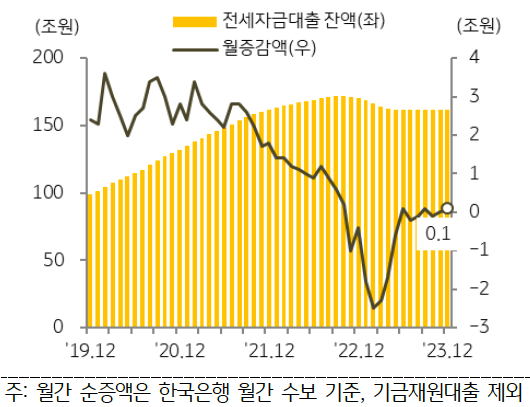 '전세자금대출' 잔액은 2023년 6월 이후 큰 변화 없이 보합세를 유지.