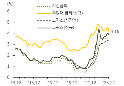 2023년 12월 신규 취급액 기준 '주택담보대출' 금리는 4.16%로 전월 대비 0.32%p 하락.