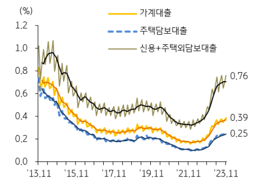 11월 은행권 '가계대출' 연체율은 0.39%로 전월 대비 소폭 상승한 데 비해 주택담보대출 연체율은 0.25%를 유지.