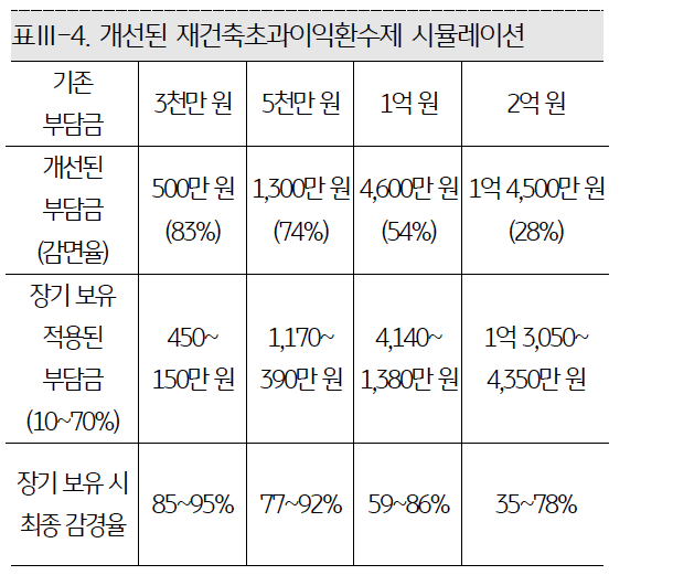 개선된 '재건축'초과이익환수제 시뮬레이션 정리된 표 이미지이다.