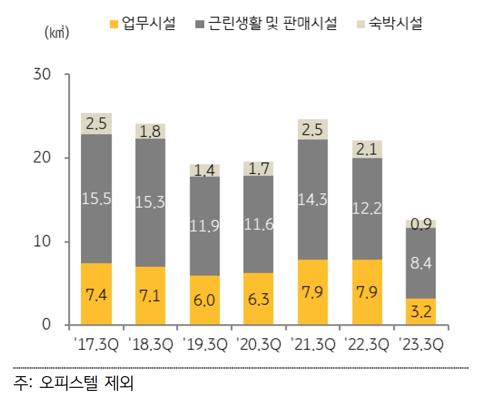 자산 유형별로 보면 업무시설 착공 면적이 2023년 3분기 누적 면적을 기준으로 전년 동기 대비 58.7% 줄었으며 숙박시설은 55.6%, 근린생활 및 판매시설은 31.2% '감소'하였다.