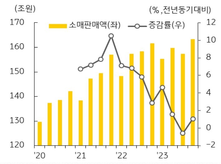 소매판매액은 코로나 팬데믹 이후 빠르게 회복되었으나 2022년 이후 회복세가 '둔화', 소매판 매액 증감률은 지난해 2분기 이후 1% 내외에 그치고 있다.