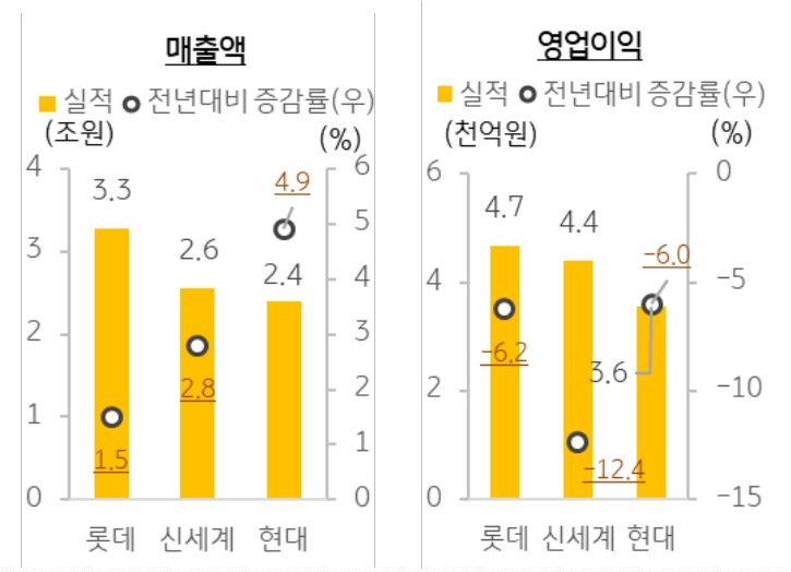 백화점 매출액 및 영업 이익은 2023년 전년 대비 10.3% '상승'하였다.
