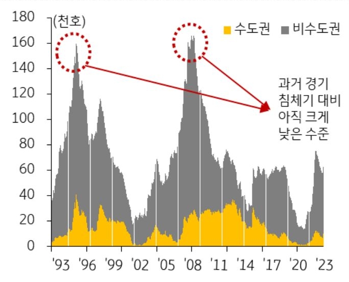 미분양 아파트는 2023년 초 급증에 대한 우려가 컸으나 주택 공급이 급격하게 감소하면서 증가세가 진정, 미분양 아파트는 2023년 2월 7.5 만 호까지 증가, 완만한 '감소'세가 지속,  연말에는 6만 2,489호를 기록 하였다.
