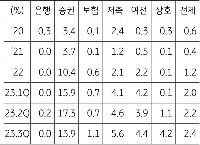 증권사의 경우 연체율이 가장 높으나 연체 대출 규모가 0.5조 원으로 자기자본 74조 원 대비 0.7%에 불과하다.