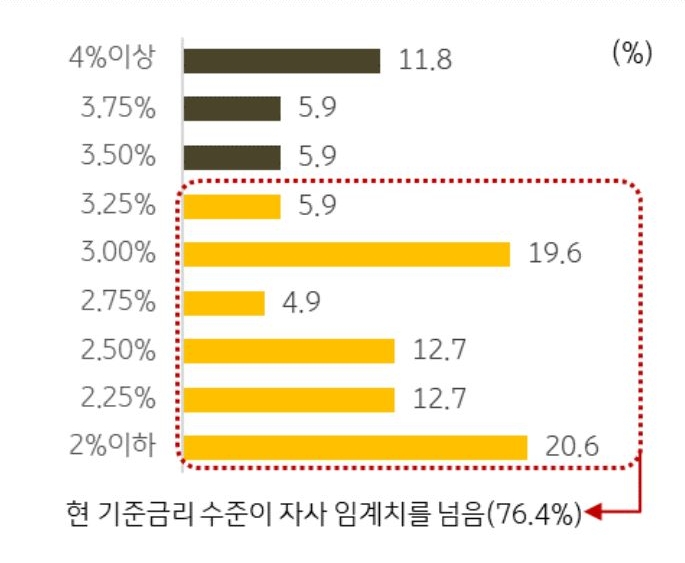 한국경제인협회에서 500개 건설사를 대상으로 조사한 설문결과에 따르면 건설사의 76.4%가 영업이익으로 감당할 수 있는 기준금리 '임계치'를 3.25%이하라고 응답했다.