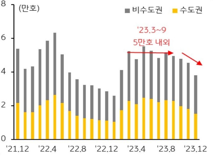 월간 주택 매매 거래량은 3 월 들어 5만호를 초과 하면서 두 달 만에 2배 이상 '증가', 8 월 이후에는 다시 감소세를, 12월 들어 4만 호 이하로 떨어졌다.