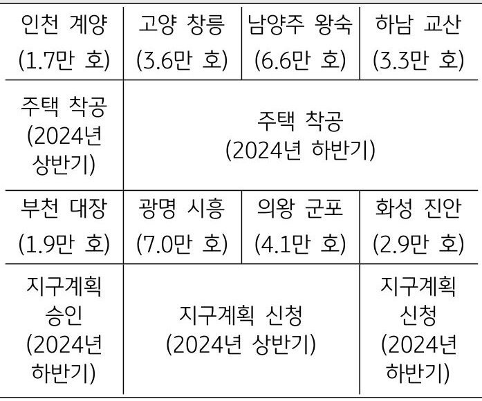 3기 신도시별 추진 '계획' 현황이다.