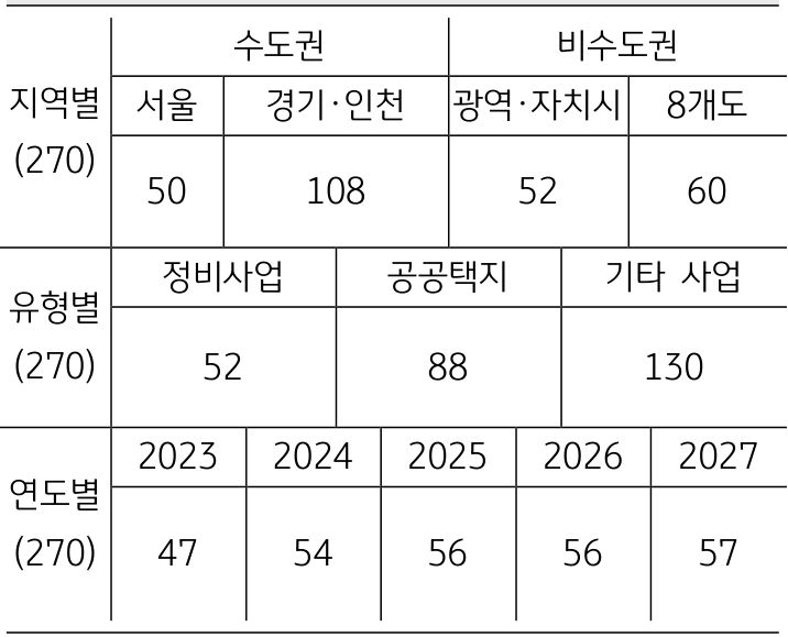 정부는 2022년 8월에 2027년까지 약 '270만' 호 주택 공급 계획을 발표 하였다.