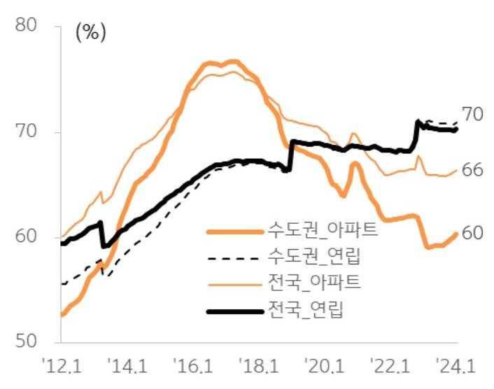 연립·다세대 주택 등 비아파트의 경우 매매가격 대비 전세가격 비율이 70% 를 상회하고, 실제 시장에서 는 전세가격이 매매 가격에 육박하는 경우가 나타나는 등 매매가격 하락 시 전세보증금 미반환에 대한 우려가 큰 상황, 반면 아파트의 매매 가격 대비 전세가격 비율은 전국 66%, 수도권 60% 수준으로 매매가격이 하락하더 라도 전세보증금 '미반환'에 대한 우려가 상대적으로 낮기 때문이다