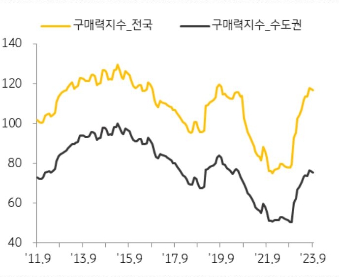 2023년 전국 주택가격이 4.64% '하락' 하면서 매수자 구매력지수는 2022년 10월을 저점으로 상승세를 보이고 있으며 전국 기준 구매력지수는 2023년 들어 기준점인 100을 넘어섰다.