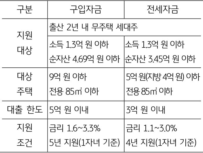 '신생아 특례 대출' 요건으로 구입자금, 전세자금으로 지원 대상, 대상주택, 대출한도, 지원 조건이다.