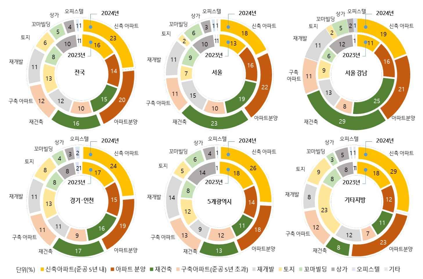 전국 기준 2024년 투자 유망 부동산으로 공인중개사의 23%가 신축 아파트를 꼽았으며 아파트 분양 20%와 재건축 16% 뒤를 이었다.