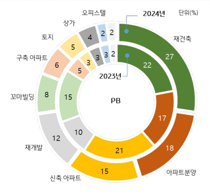 PB는 2024년 가장 투자가 유망한 부동산 자산으로 2023년에 이어 재건축 27%, 다음으로 아파트 분양 18%과 신축 아파트 15 % 등 주택 자산이 투자 유망 부동산으로 관심이 높았다.