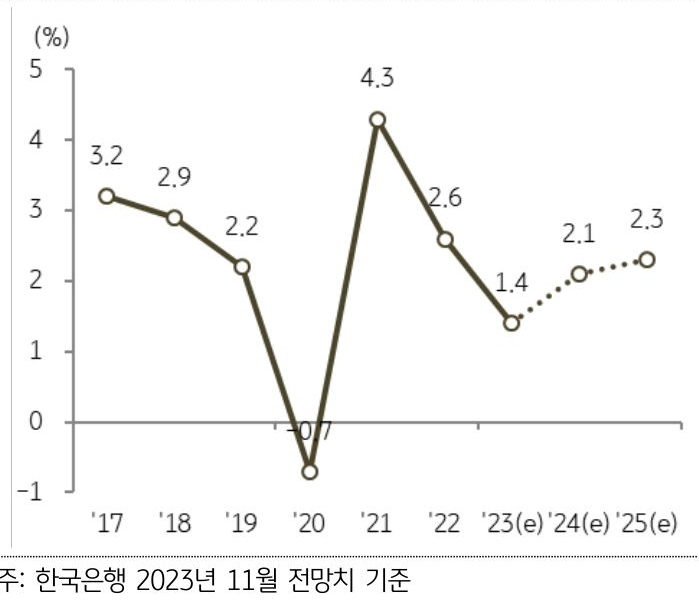 국내 경제성장률은 2023년 1.4%를 기록한 이후 수출 및 설비투자 회복에 힘입어 2024년 2.1%, 2025년 2.3% 수준으로 '높아질' 전망이다.