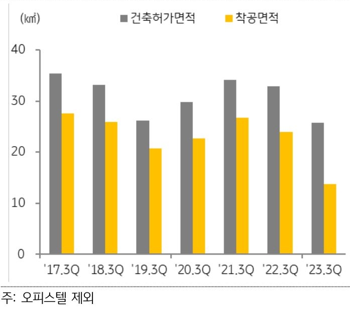 지역별로는 같은 기간 수도권은 건축허가 면적이 23.5% '감소', 착공 면적은 44.0%가 줄었다.