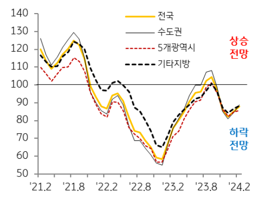 '매매가격전망지수'는 ‘하락 전망’이 우세하나 비중은 축소.