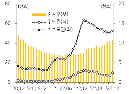 1월 전국 '미분양' '아파트'는 6만 3,755호로 전월 대비 1,266호 증가.