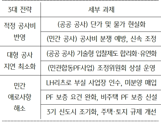 '건설경기' '회복 지원' 방안 주요 내용은 적정 공사비 반영,  적정 공사비 반영, 민간 애로사항 해소이다.
