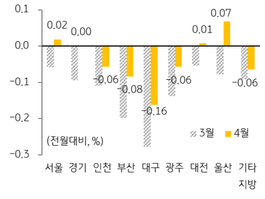 서울과 대전, 울산은 '상승전환'되었고 그 외 지역도 대부분 하락폭이 둔화되면서 전체적으로 약보합세를 보임.