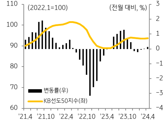 '시세총액' '상위 50개 아파트'(KB선도아파트50) 매매가격은 2개월 연속 상승(3월 0.01% → 4월 0.12%)하며 수도권 주택 중심으로 가격 회복에 대한 기대감이 증가했다.