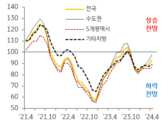 '매매가격전망지수'는 여전히 ‘하락 전망’이 우세하나(100 이하) 수도권 중심으로 빠르게 회복.