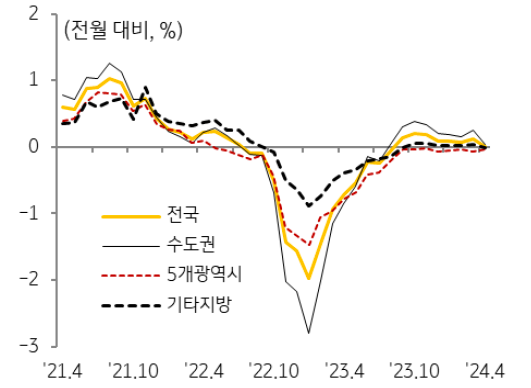 4월 전국 '주택 전세가격'은 지난해 9월 이후 7개월간 이어진 상승세를 멈추고 보합세로 전환.